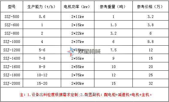 <a href='http://www.thecosmalshow.com/ssxl/10.html' target='_blank'><span>金屬撕碎機</span></a>型號