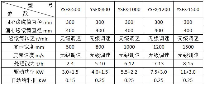 <a href='http://www.thecosmalshow.com/ptsb/1033.html' target='_blank'><span>渦電流分選機</span></a>參數(shù)