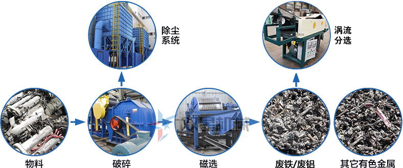 <a href='http://www.thecosmalshow.com/psxl/1279.html' target='_blank'><span>廢鋁破碎</span></a>機工作原理圖