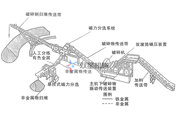 上線金屬破碎機生產線設備，需要哪些環保資質手續？